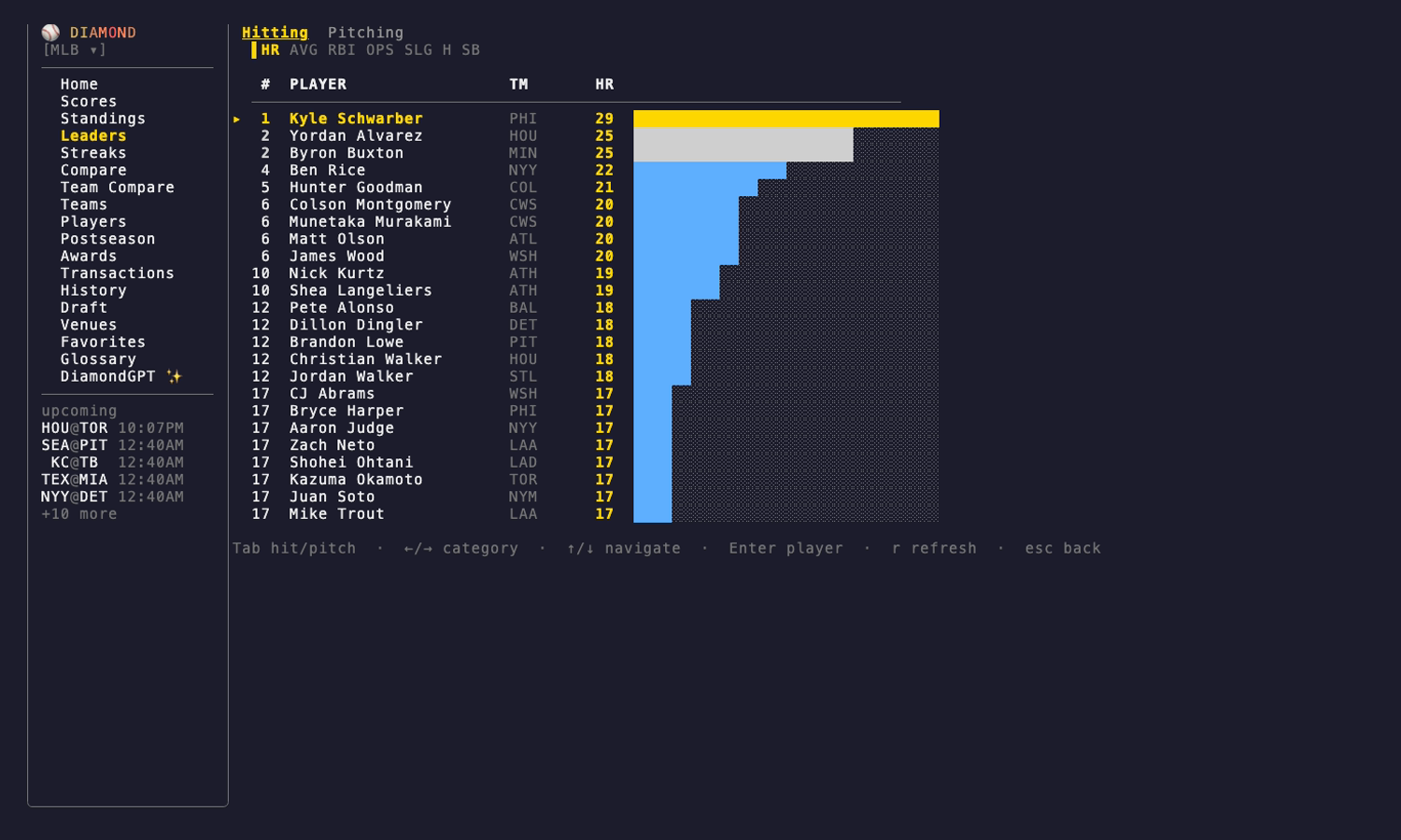 Diamond CLI stat leaders