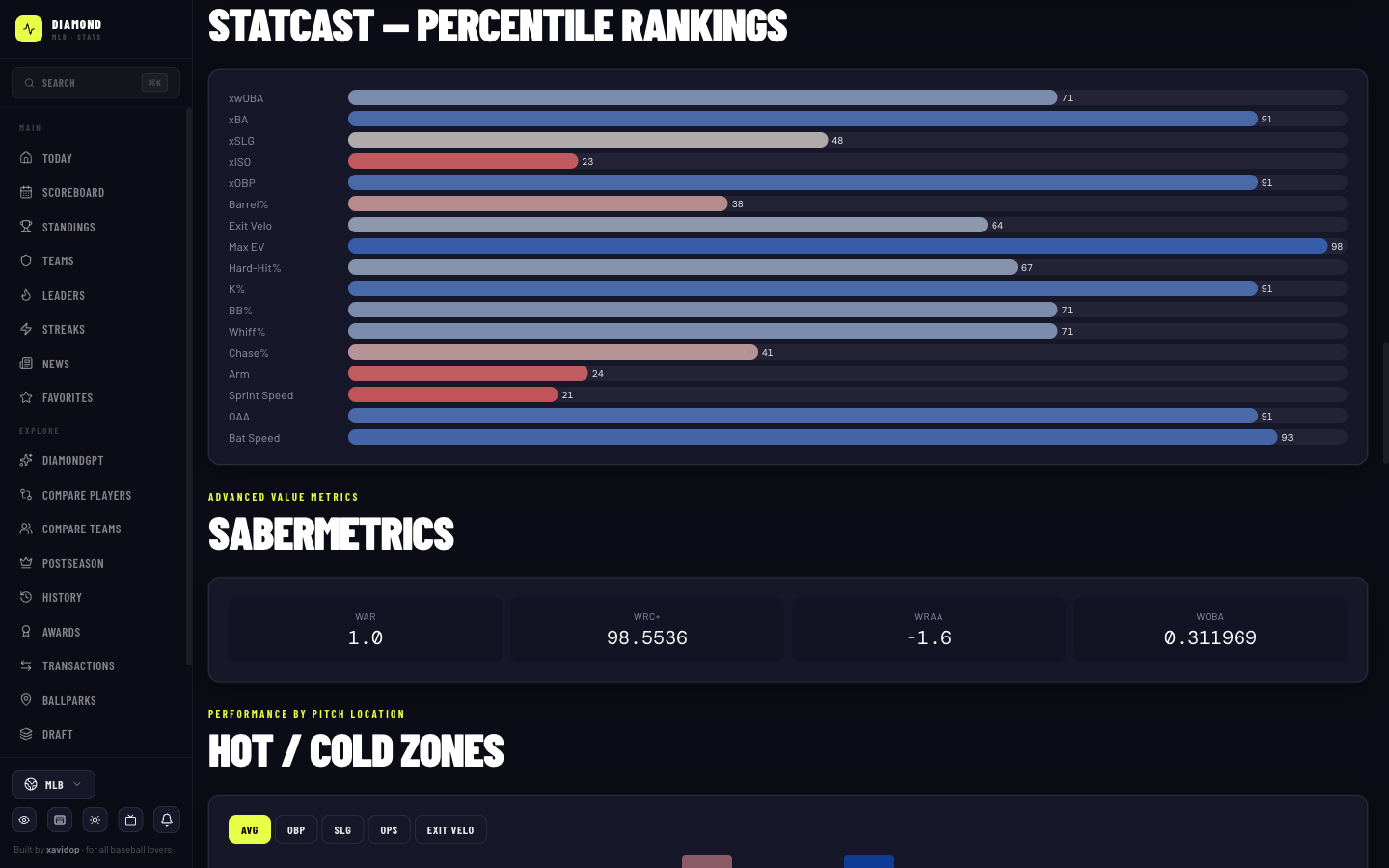 Diamond web app — Statcast percentile rankings, sabermetrics and hot/cold zones